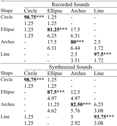 Table  2  presents  the  association  matrix  averaged  across subjects for each type of sound