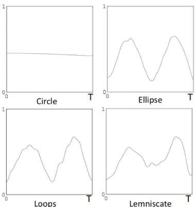 Figure  4.  One  period  of  the  velocity  profiles  of  the  four  shapes  used  in  Experiment  3