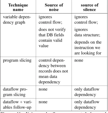 Figure 11 is a comparison of the source of noise and silence of each technique presented in the previous section.