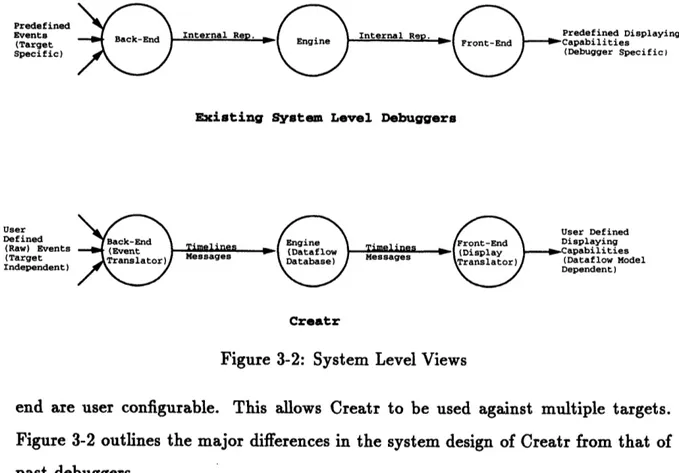 Figure  3-2:  System  Level Views