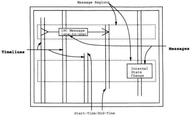 Figure  4-3:  Basic  Timeline  and  Message  Visualization