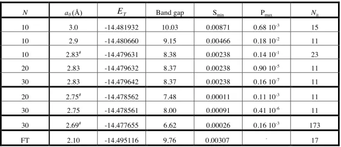 Table 1: Values of the lattice parameter a 0  reached during total energy minimization using the  PLH  program  with  N  interacting  cells  in  the  exchange  contributions