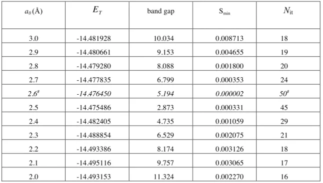 Table 2 : Total energy, E T  (hartree), band gap (eV), the smallest overlap eigenvalue S min , and  the number of SCF iterations N it , as a function of the cell parameter  a 0  (in Å) obtained with  the FT-RHF method