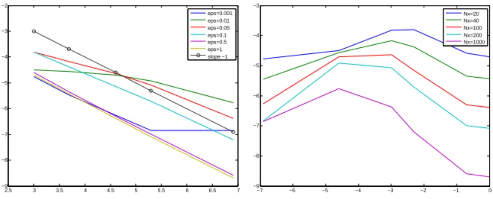Figure 4: Plot of the ` ∞ error for the new method without corrected initial condition and exact computation for S