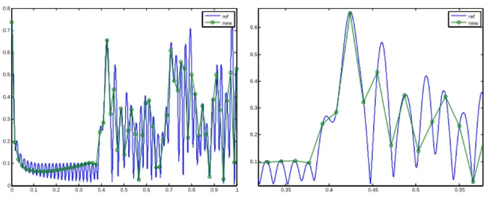 Figure 8: Time history of R. Comparison between a reference solution and the solution of the new method (with initial correction and exact computation for S), for ε = 5 · 10 −3 , t f = 1