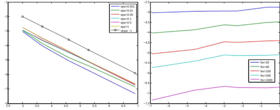 Figure 9: Plot of the ` ∞ error for the new method with corrected initial condition and exact computation for S 