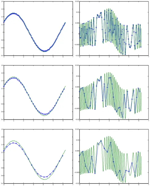 Figure 13: The first component of the solution (left column: real part, right column: imaginary part) as a function of x at time t f = 1, ε = 0.01