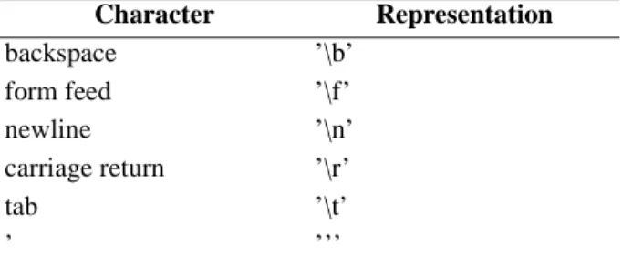 Table 3.1 -  Conventions about special characters.