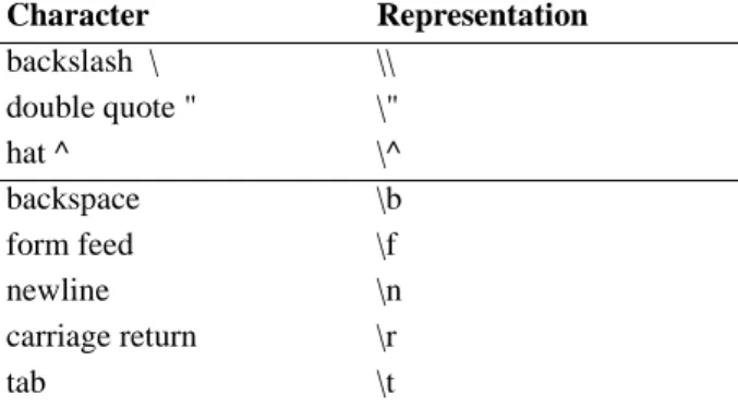 Table 3.2 -  Meta-characters used in string constants.