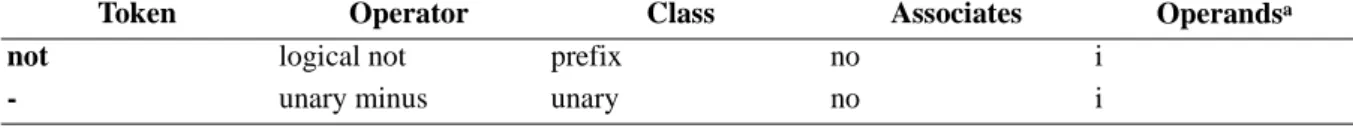Table 4.1 - Operators: Precedence and Associativity rules