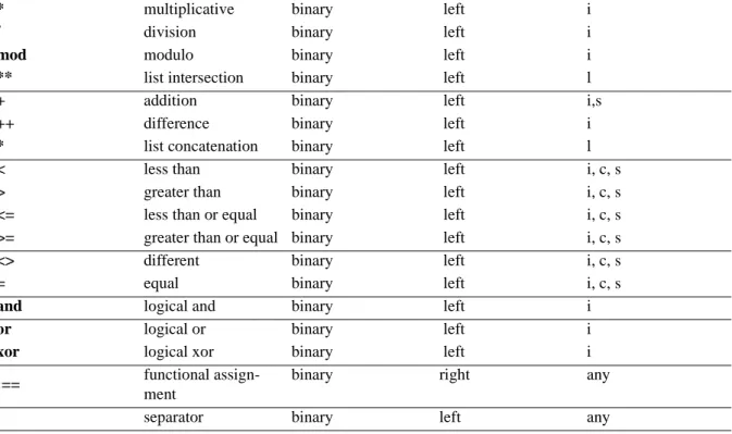Table 4.1 -  Operators: Precedence and Associativity rules