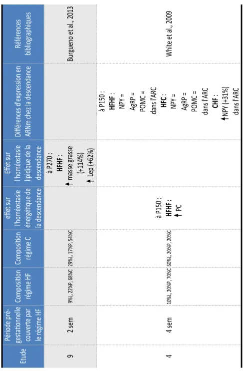 Table 4 : impact de régimes maternels hyperlipidiques pré-gestationnels sur le métabolisme de la descendance  adulte 