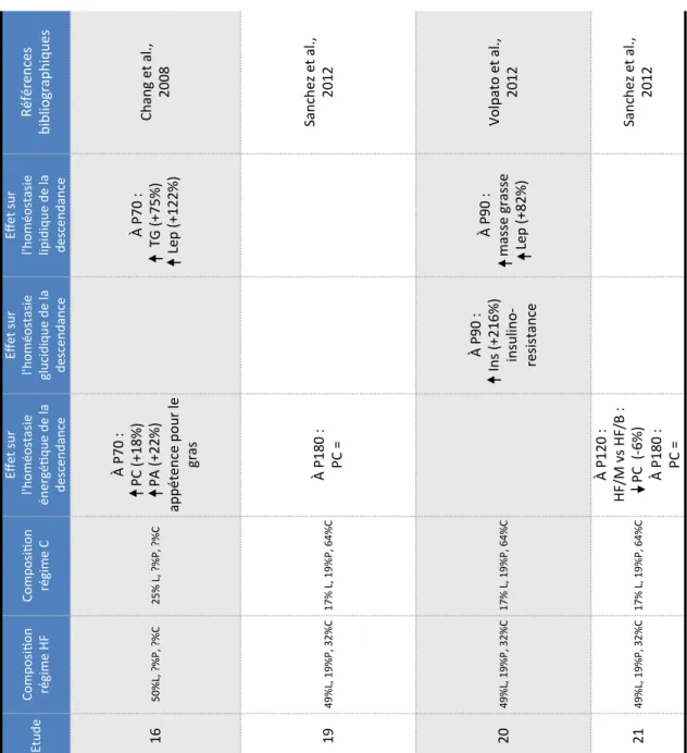 Table 6 : impact de régimes maternels hyperlipidiques gestationnels sur la réponse adaptative prédictive de la  descendance  