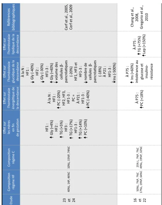 Table  8:  impact  de  régimes  maternels  hyperlipidiques  restreints  à  la  gestation  sur  les  réponses  adaptatives  immédiate et prédictive de la descendance 