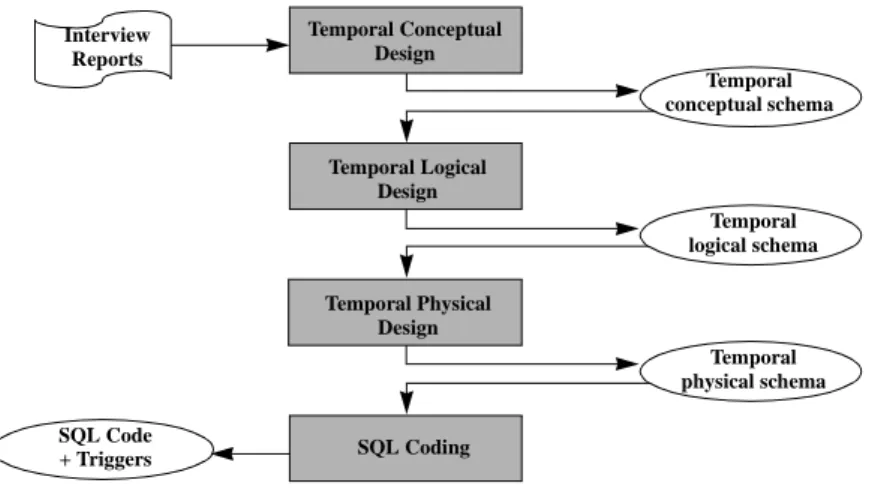 Fig. 3. Temporal Database Design Methodology.  The information source is symbolically represented by Interview reports.
