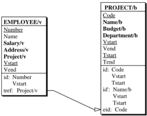 Fig. 8.  Temporal logical design . The relationship types have been transformed into foreign keys and the temporal columns have been added