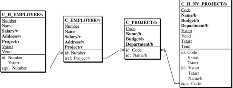 Fig. 9. Physical schema. The clause equ symbolizes an equality constraint, that combines a foreign key (ref) with an inverse inclusion constraint