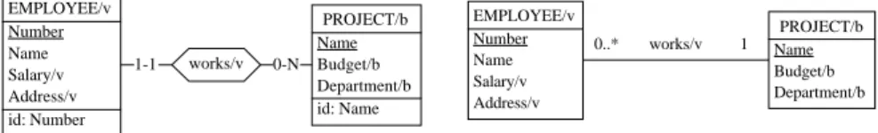 Fig. 1. A conceptual schema. Both ERA (left) and UML (right) notations are provided.