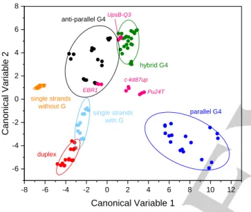 Figure  5.  LDA  analysis  of  the  training  set  (34  DNA  samples  ×  3  replicates,  plotted separately as colored dots)