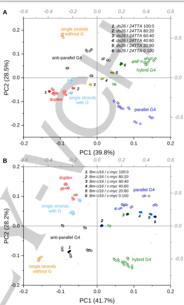 Figure 6. PC1 vs. PC2 score plot derived from PCA analysis of the training set  (empty dots) and A) ds26 / 24TTA mixtures or B) Bm-U16 / c-myc mixtures (filled  dots)