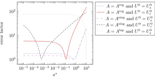 Figure 3: Evolution of the ratio kU kU a? −U ref k 2