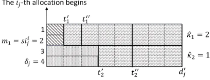 Fig. 8. The second phase of allocation where i = i j : the area of waves denotes the available space in the second phase; the area of diagonal stripes and the dotted area respectively denote the workload processed in the i j -th execution by spot instances