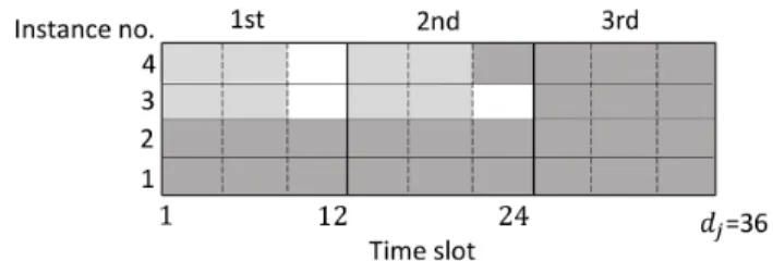 Fig. 3. Illustration of the process of allocating instances to j where a j = 1 , d j equals 3 hours, L = 5 minutes, z j = 132 , and δ j = 4 : the light gray (resp