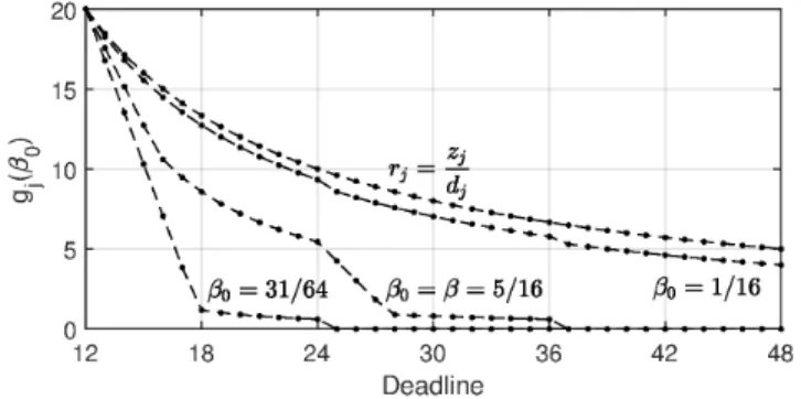 Fig. 6. As the (relative) deadline d j increases from 12 to 48, the function g j (β 0 ) decreases respectively under β 0 = 31 64 , 165 , 161 , where z j = 240 , δ j = 20 , and Len = 12 .