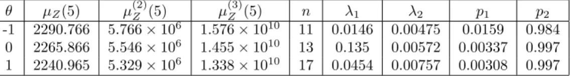 Table 2: Moments of Z(5) and parameters of the mixture of Erlang distributions for β = 5.