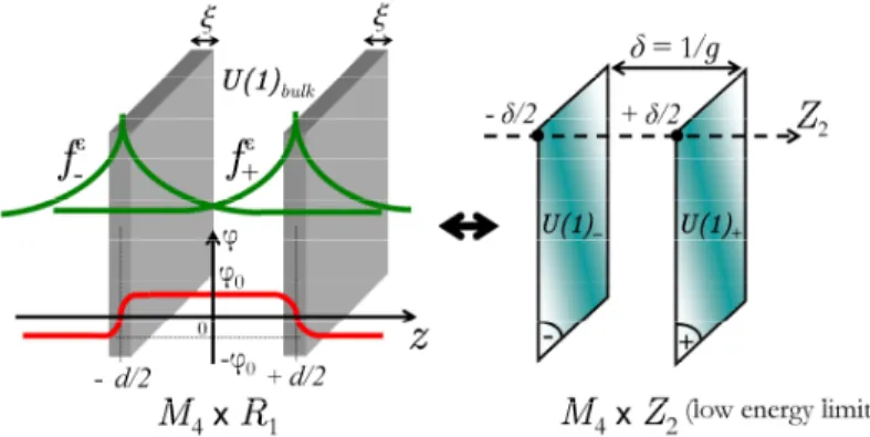 Fig. 1. A two-brane Universe made of two domain walls (two kink-like solitons) on a continuous M 4  × R 1  manifold (on left), can be described  by a noncommutative two-sheeted spacetime M 4  × Z 2 