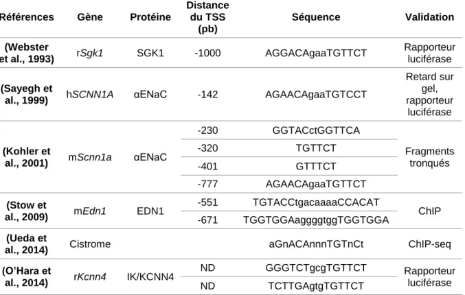 Tableau 1 : Les motifs de liaison génomique du MR. 
