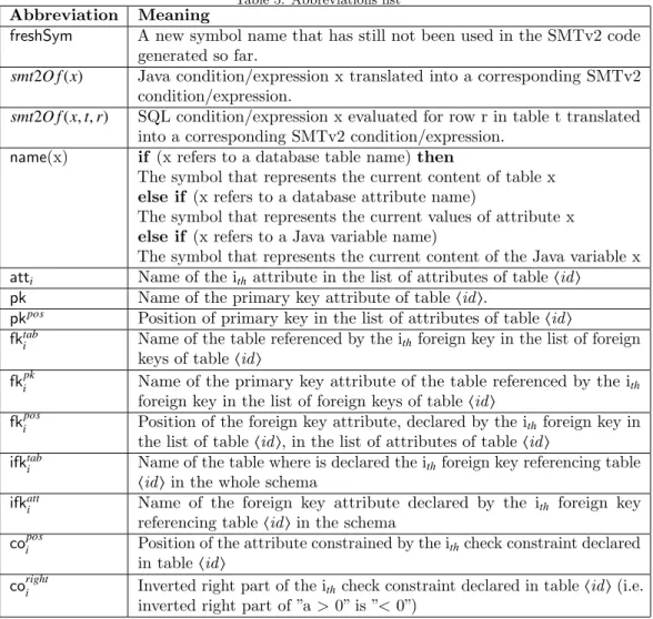 Table 5: Abbreviations list