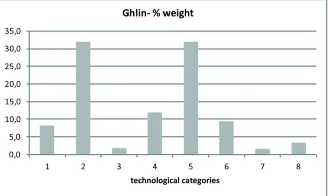 Figure 7. Techno-economical diagram of the laminar production in Ghlin flint (in weight, g)