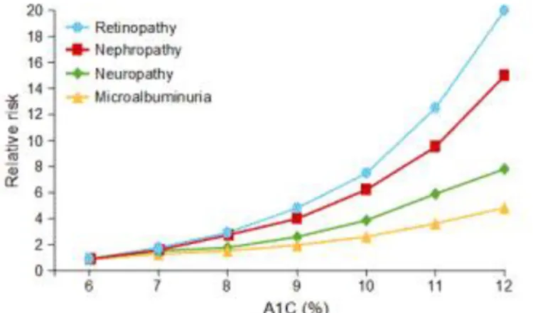 Figure 1-17 Microvascular complications associated with A1C increase   Source: Internal Medicine &amp; Pediatric Associates