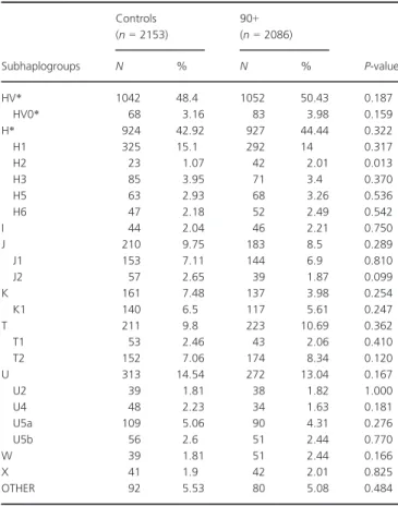 Table 1 Distribution of mtDNA haplogroups in the Genetics of Healthy Ageing (GEHA) samples Subhaplogroups Controls(n= 2153) 90 +(n = 2086) P-valueN%N% HV * 1042 48.4 1052 50.43 0.187 HV0 * 68 3.16 83 3.98 0.159 H* 924 42.92 927 44.44 0.322 H1 325 15.1 292 
