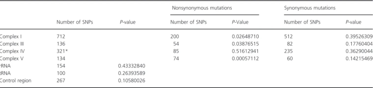 Table 2 Results of sequence analysis according to sequence kernel association test (SKAT) to find aggregate gene-based associations for human longevity using the 1840 mtDNA SNPs