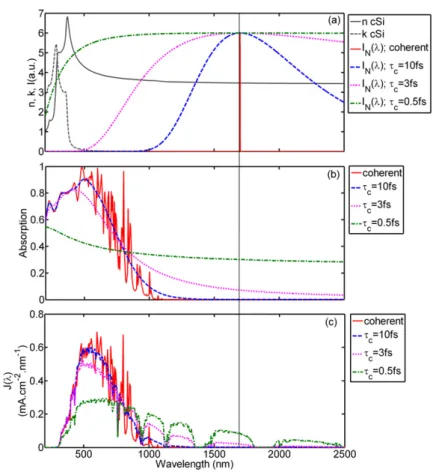 Figure 2. (a) Real (grey black line) and imaginary (dotted grey line) parts of the c-Si refractive index as a function of wavelength