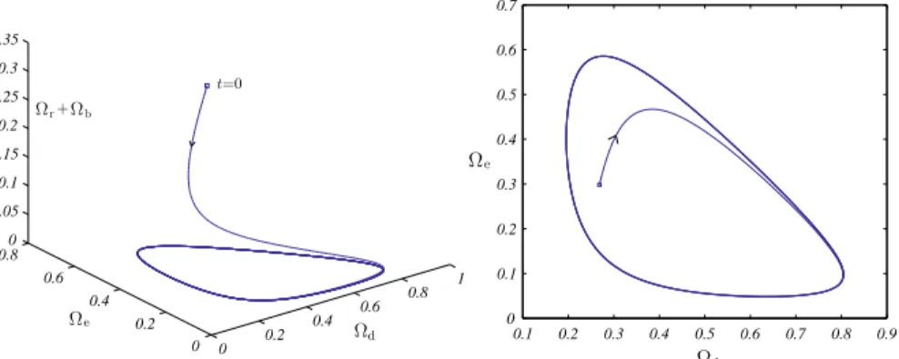 Fig. 2 Time evolution of the orbit inside T 4 . Left panel 3D plot of the orbit (the vertical axis is  r ( t ) +  b ( t ) )