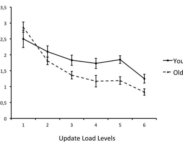 Fig 1. Updating Working Memory task (UWMT) performance (means and standard errors) as a function of updating load level and age group.