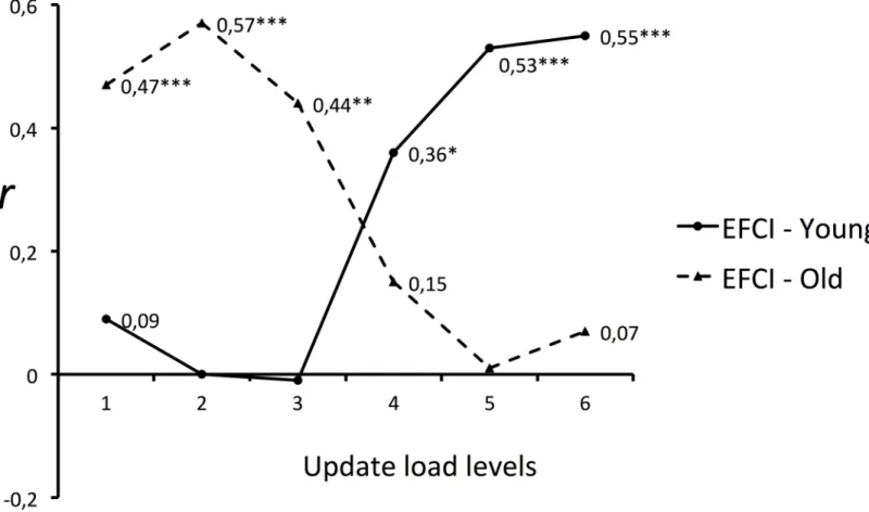 Fig 2. Partial Pearson correlations between Updating Working Memory task (UWMT) performance and executive functioning (EFCI) as a function of updating load level and age group