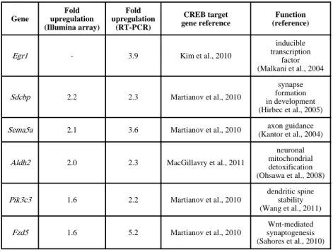 Table 2 CREB-target genes upregulated by crebinostat.