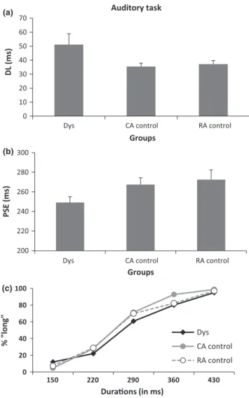 Figure 4a shows an increase in mean DL for dyslexic children (130 ms)  compared with both control groups (CA controls: 130 ms versus 96 ms,  p = .03, effect size: Cohen’s d = .65; RA controls: 130 ms versus 95 ms,  p = .06; effect size: Cohen’s d = .64), a