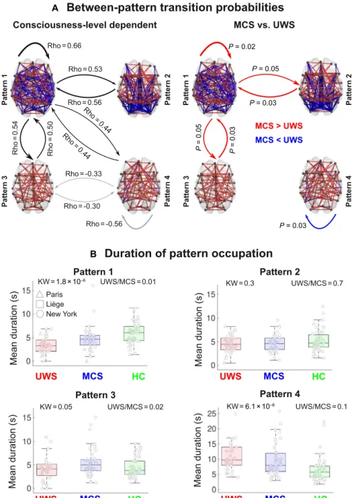 Fig. 2. The exploration of the identified coordination patterns differs with respect to the state of consciousness