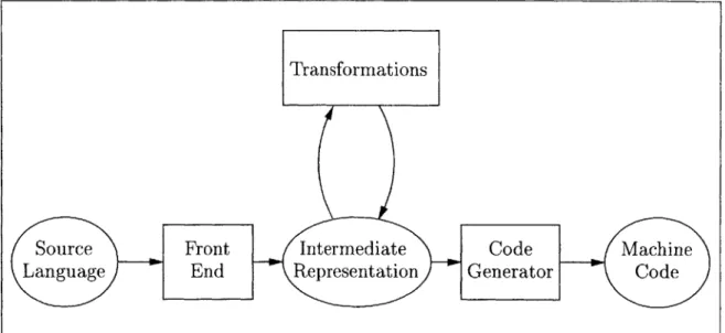 Figure  2-1  shows  the  simplified  structure  of  a  traditional  optimizing  compiler.