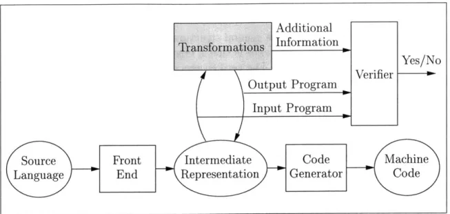 Figure  2-2:  Structure  of a  Credible  Compiler