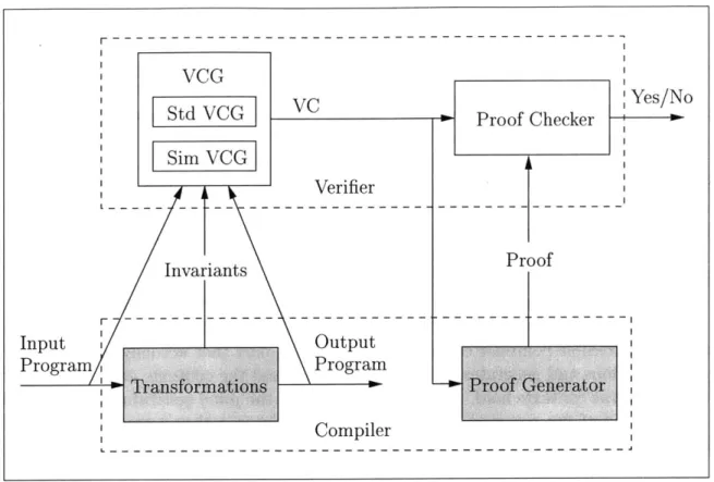 Figure  2-3:  Verifier  for  a  Credible  Compiler