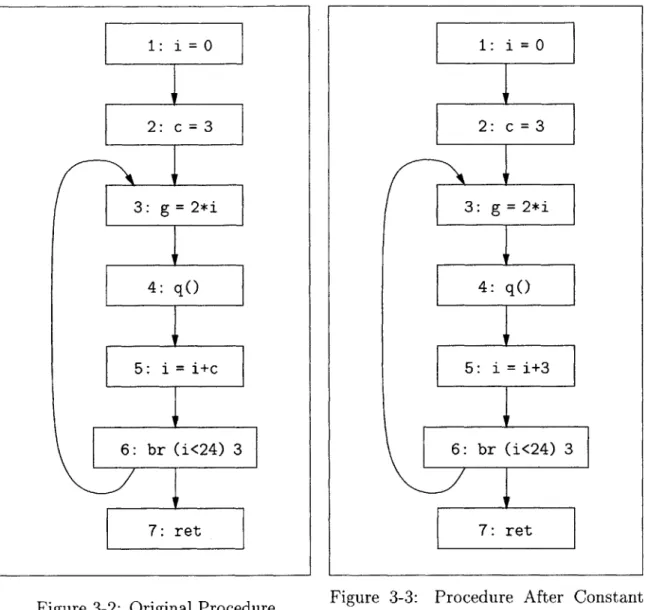 Figure  3-2:  Original  Procedure Figure  3-3: