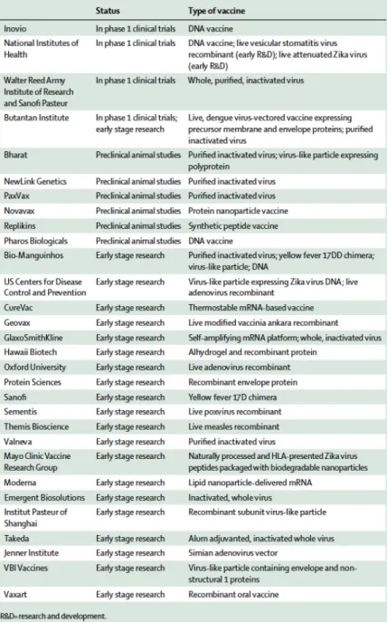 Table 2 : Table représentative des essais vaccinaux dirigés contre ZIKV d’après Poland GA et al., 2018