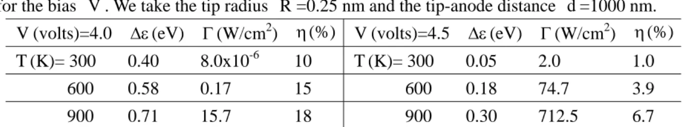 Table 1. Cooling Characteristics. Cooling of field emission from the n-type Si tip is described by  the energy exchange  Δ ε , the power density  Γ , and the efficiency  η at temperature   and  for the bias  