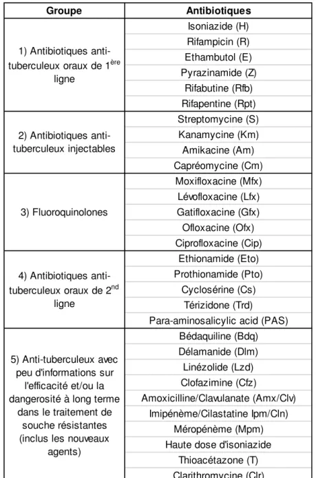 Table 1 : Liste des agents anti tuberculeux et leur classification (World Health Organization (WHO) 2014).